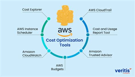 aws direct connect 料金 と クラウド時代のコスト最適化